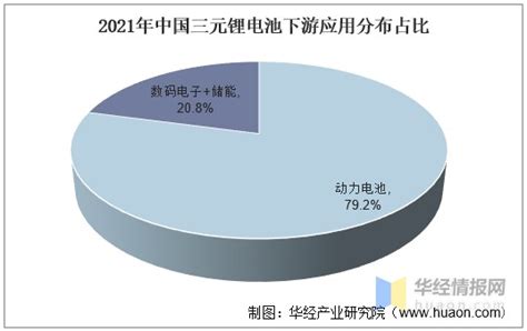 2022年中国三元锂电池行业综述、出货量及市场现状 财富号 东方财富网