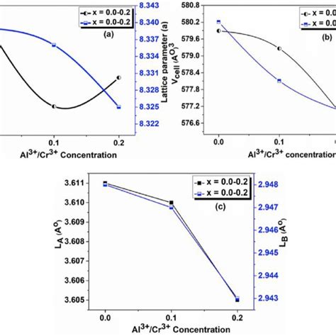 Variation Of A Crystallite Size D And Lattice Parameter A B