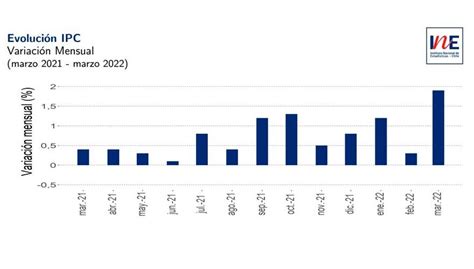 El preocupante gráfico del INE que muestra importante alza en la inflación