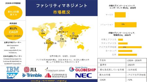 ファシリティマネジメント業界の市場規模、動向レポート、洞察分析、2024 2036年予測 Tomoruba トモルバ 事業を活性化