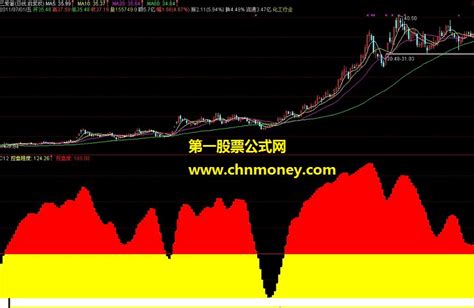 主力控盘程度副图指标下载 通达信主力程度通达信公式好公式网