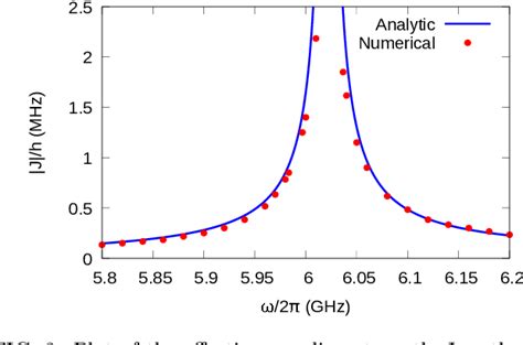 Figure From Long Distance Entangling Gates Between Quantum Dot Spins