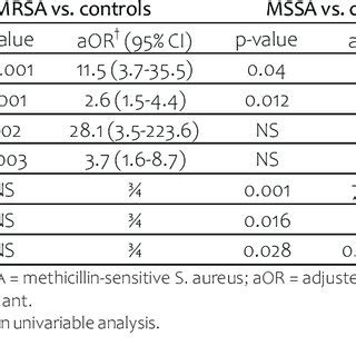 Multivariable Analysis Of Risk Factors For MRSA And MSSA Infections