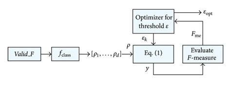 Decision Threshold Optimization Download Scientific Diagram