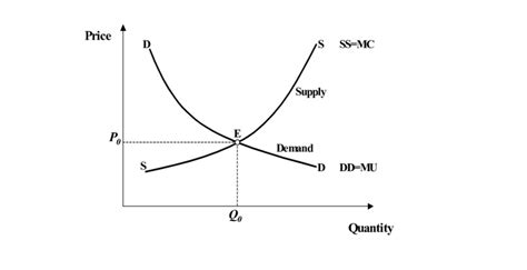 Supply Ss And Demand Curve Dd Market Equilibrium Comes At The