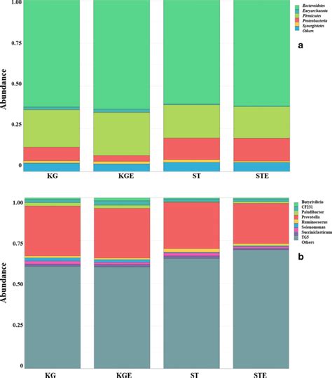 Distribution Of Bacterial Taxa Averaged Under Phyla A And Genera B