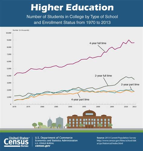 78 best Education Statistics images on Pinterest | Statistics, Usa gov ...