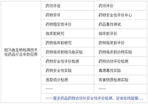 斑马鱼实验模型评价及定制服务一览表（部分）环特生物