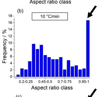 Histograms Showing The Relative Frequency Distributions Of A2 Particles