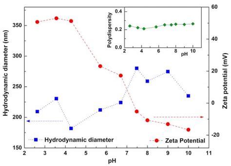 A Hydrodynamic Diameter And Zeta Potential Values Of Chitosan Download Scientific Diagram