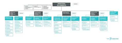 Viesu V Tra Sagremot P Le Estructura Del Ministerio De Medio Ambiente