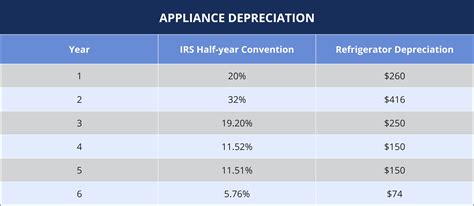 Depreciation calculator for refrigerator - FrancisJosan