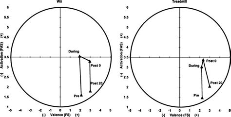 Circumplex Model Of Affective Responses In Ea Sports Active And