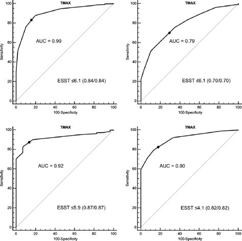 Representative Receiver Operating Characteristic Curves Of 4 Patients Download Scientific