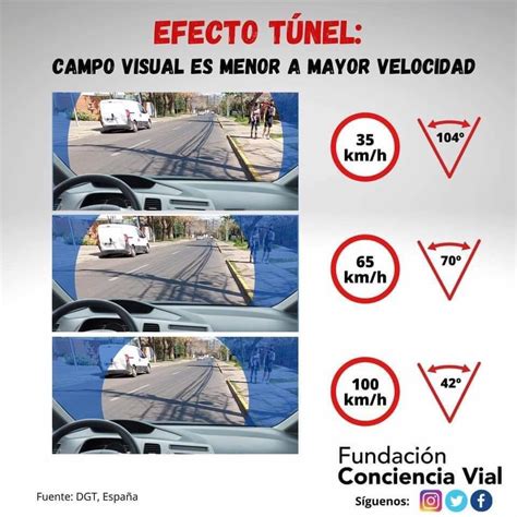 Al Conducir A Mayor Velocidad Disminuye Tu Campo Visual Efecto