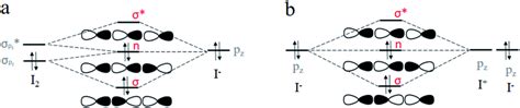 Molecular orbitals scheme for the formation of I3⁻ by (a) (I2 + I ...