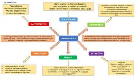 Mapa Conceptual Tipos De Liderespdf