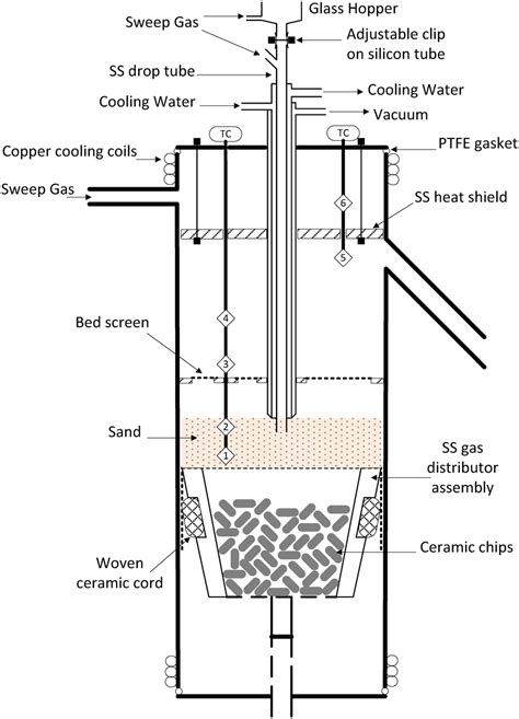 Schematic Diagram Of The Variable Freeboard Pyrolysis Reactor Numbers Download Scientific