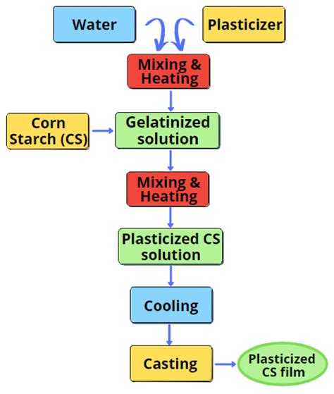 Flow Chart Of Film Preparation Download Scientific Diagram