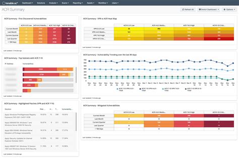 Tenable Sc Dashboards Tenable