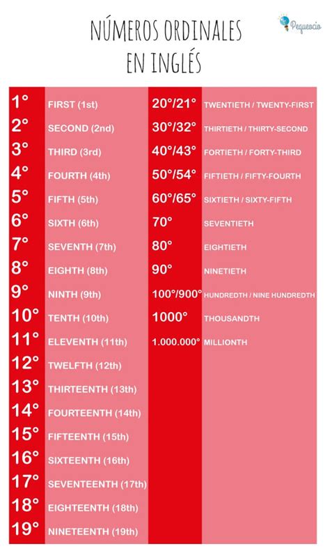 Los N Meros En Ingl S English Numbers Pequeocio