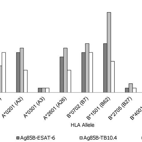 Supertype Class I Hla B And C Alleles A Comparison Of The Number Download Scientific