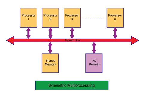 Difference Between Symmetric And Asymmetric Multiprocessing