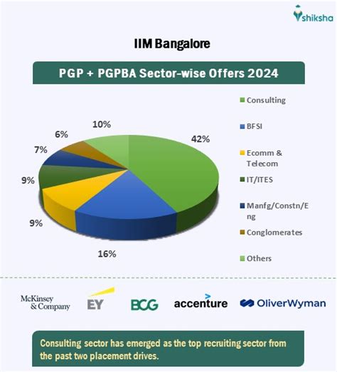 Iim Bangalore Placements 2024 Average Package Highest Package Top