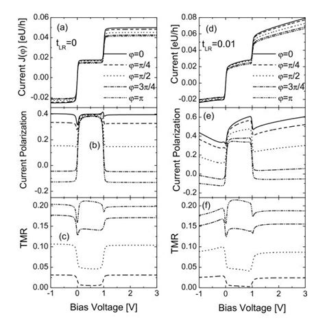 Tunneling Current Current Polarization And Tmr Each As A Function Of