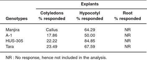 Table 1 From High Frequency Somatic Embryogenesis And Plantlet