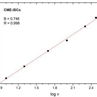 CVs Of The Electrode A Pt Naked And B CME ISCo At Different Scan