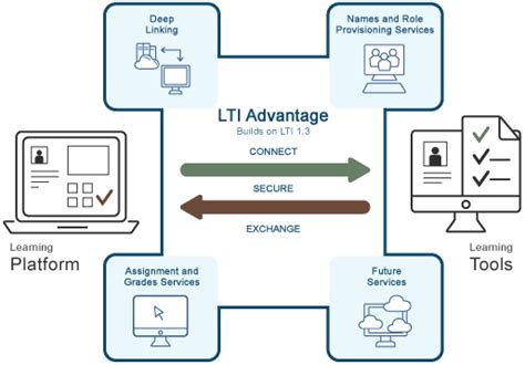 Elearning Standards Lti Scorm Qti Xapi Ed Fi Oneroster