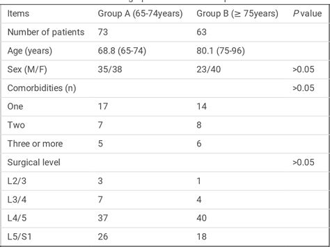 Table 1 From Clinical E Cacy Of Percutaneous Endoscopic Lumbar Discectomy For The Treatment Of