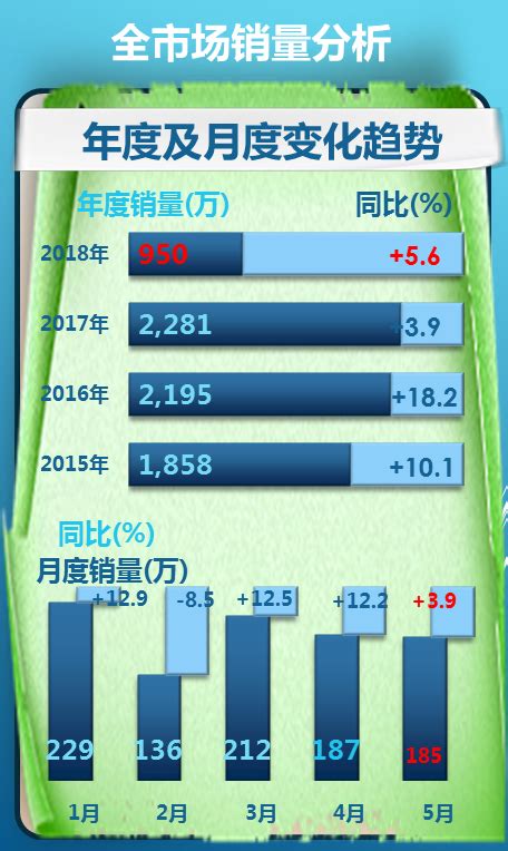 5月车市延续车展效应 朗逸新老同堂重获第一搜狐汽车搜狐网