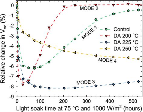 Progress In The Understanding Of Light‐ And Elevated Temperature