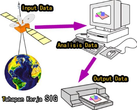 Cara Kerja Atau Tahapan Kerja Sig Sistem Informasi Geografis Konsep Riset