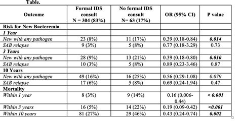 Improvement Of Long Term Outcomes Of Mssa Bacteremia With Formal