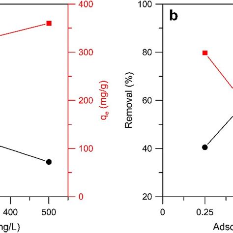 A Effect Of Crvi Initial Concentration And B Adsorbent Dosage On The