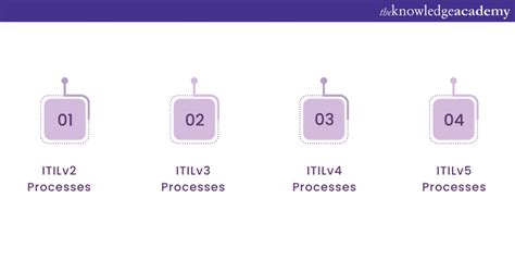 ITIL Knowledge Management System - Explained in Detail