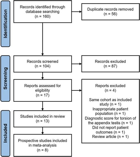 Diagnosing With A Twist Systematic Review And Meta Analysis Of A