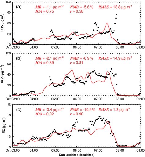 Diurnal Variations In The Modeled Red Curves And Observed Black