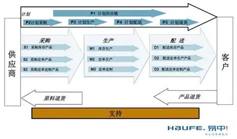 企業供應鏈管理 每日頭條