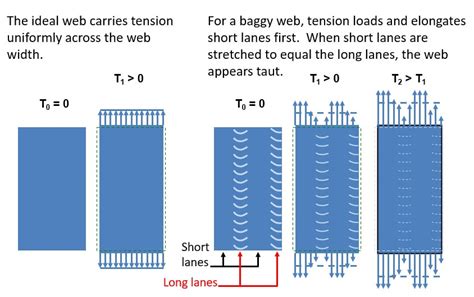 Tension And Bagginess TJWalker Associates Inc