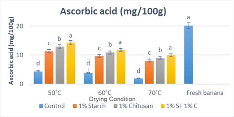 Ascorbic Acid Content Mg100g In Air Dried Coated Green Banana