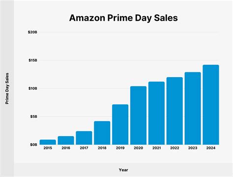 Amazon Prime User and Revenue Statistics (2024)