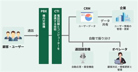 【2025年】コールセンターシステム比較28選！タイプと選び方 Boxil Magazine