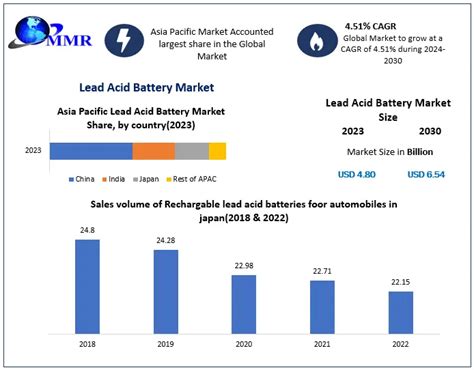 Lead Acid Battery Market Revenue And Future Opportunities In Global