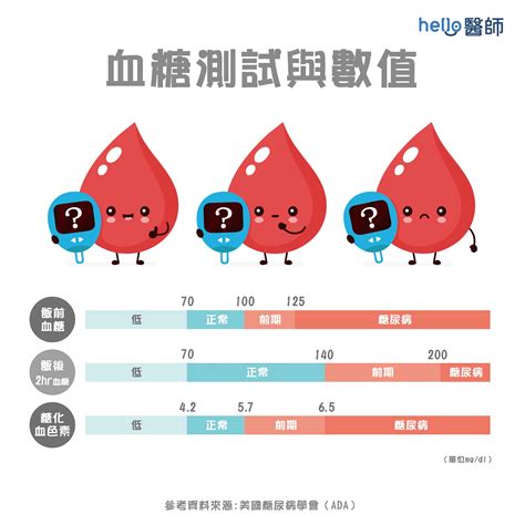 認識血糖：高血糖與低血糖的定義與症狀