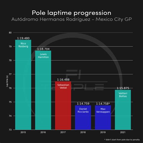 Fastest qualifying laps since F1 returned to Mexico : r/formula1