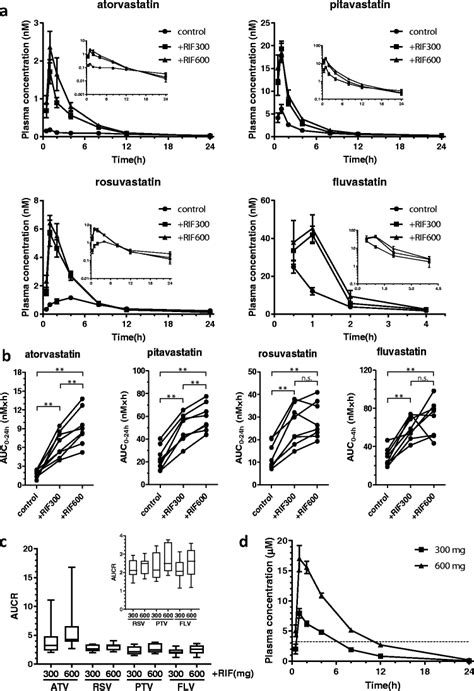 Effect Of Rifampicin On The Plasma Concentrations Of OATP1B Probe